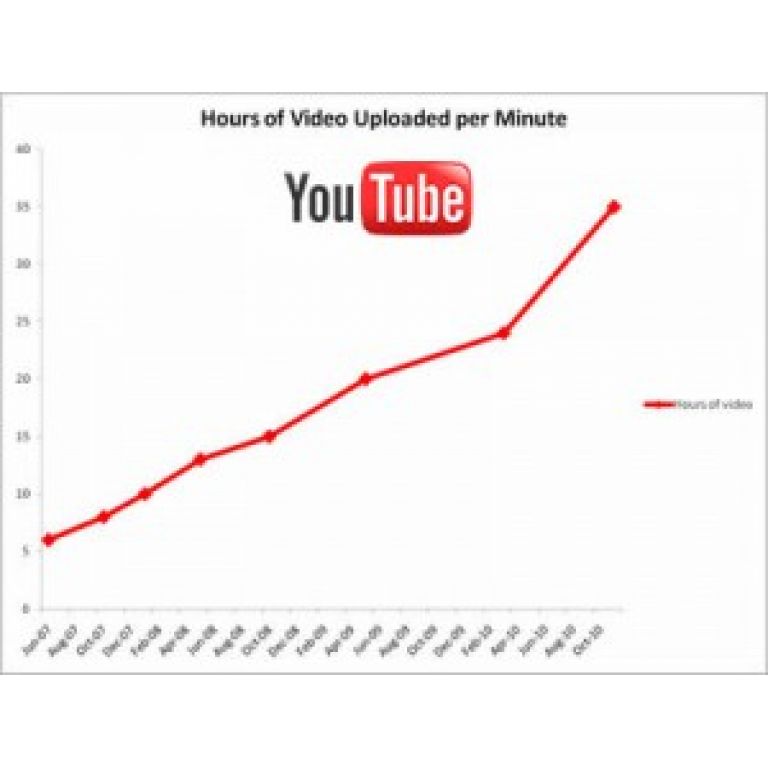 Usuarios de YouTube suben 35 horas de video por minuto